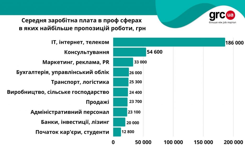 Какую работу предлагают в Киеве? •Marketer