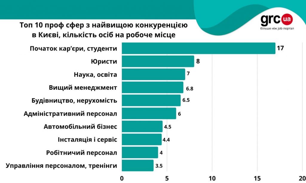 Какую работу предлагают в Киеве? •Marketer