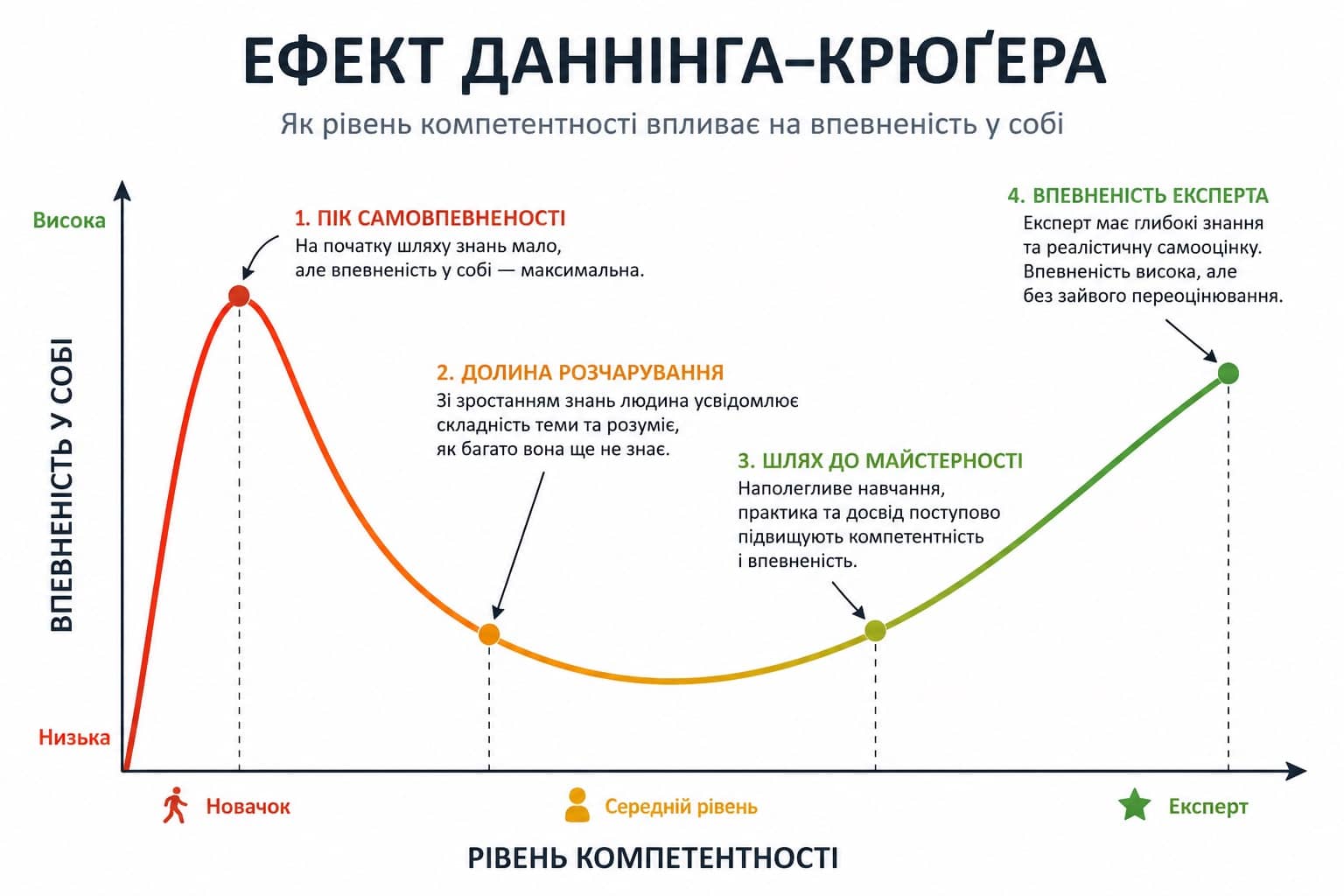 ефект Даннінга-Крюґера