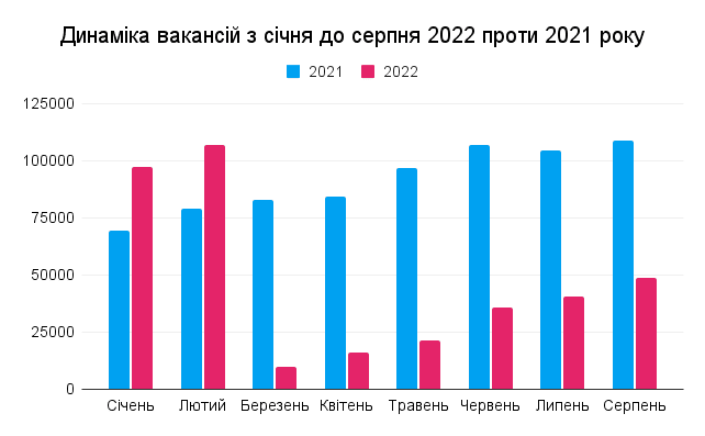 Графік 1. Динаміка вакансій з січня до серпня 2022 проти 2021 року