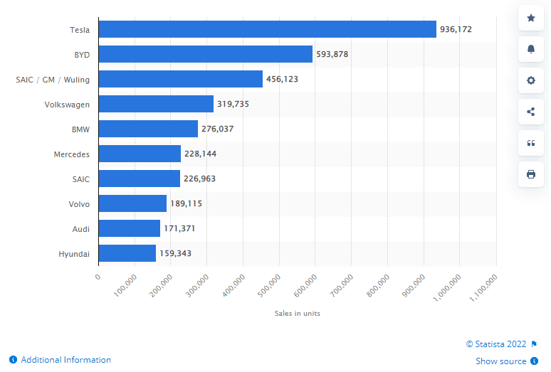 TOP Electric Vehicle Brands by Sales in the World