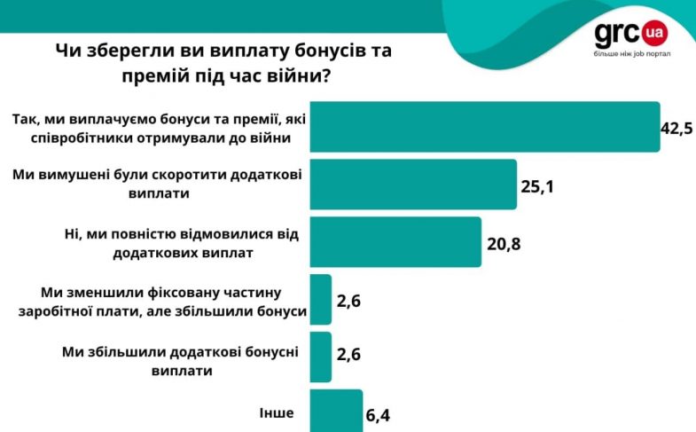 Виплата бонусів