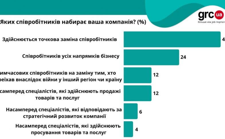 яких саме набір нових співробітників
