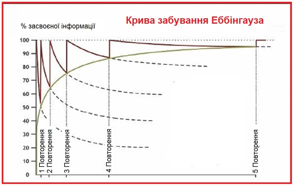 Крива Еббінгауза з урахуванням повторень. 