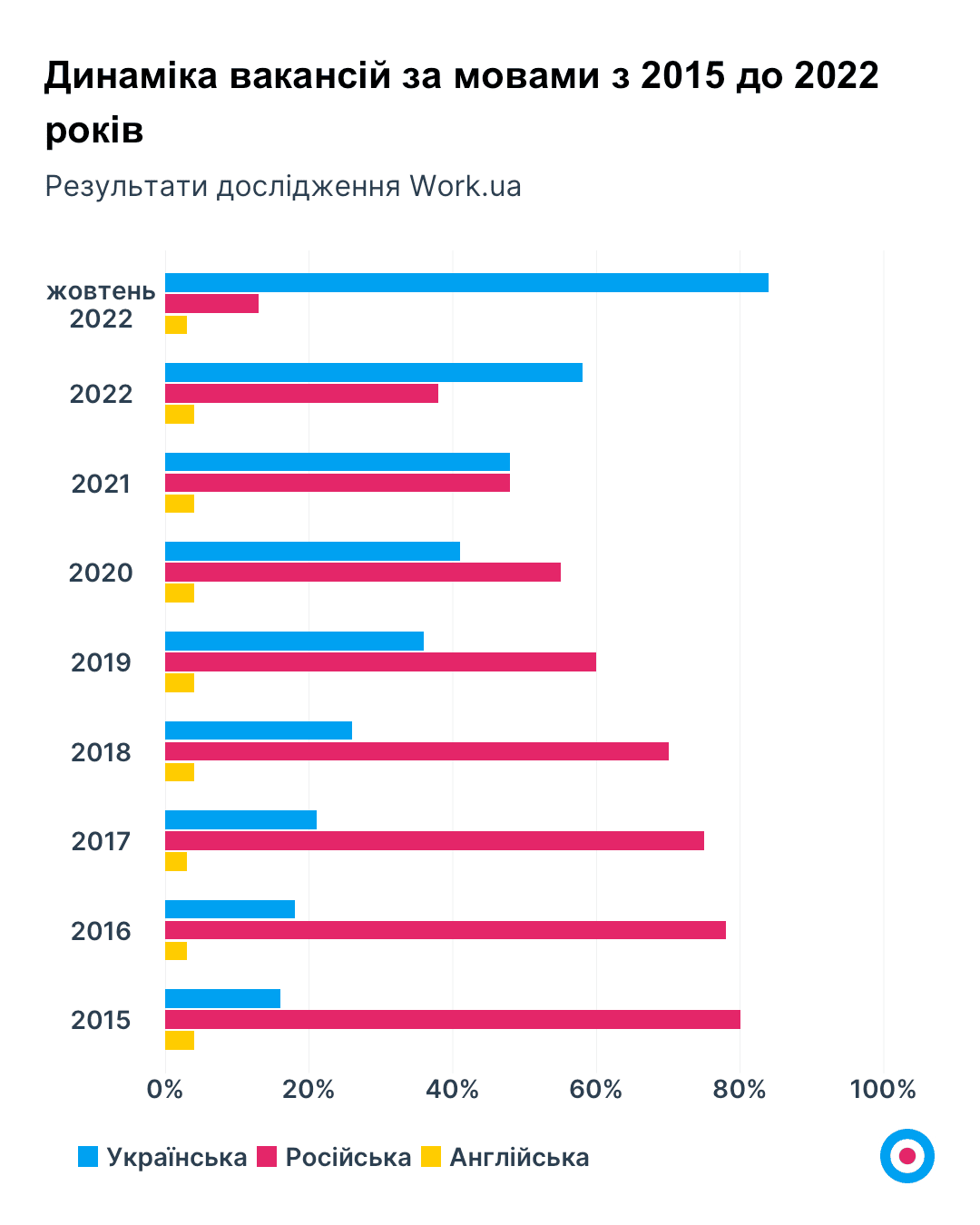 Графік 1. Динаміка вакансій за мовами з 2015 до 2022 років