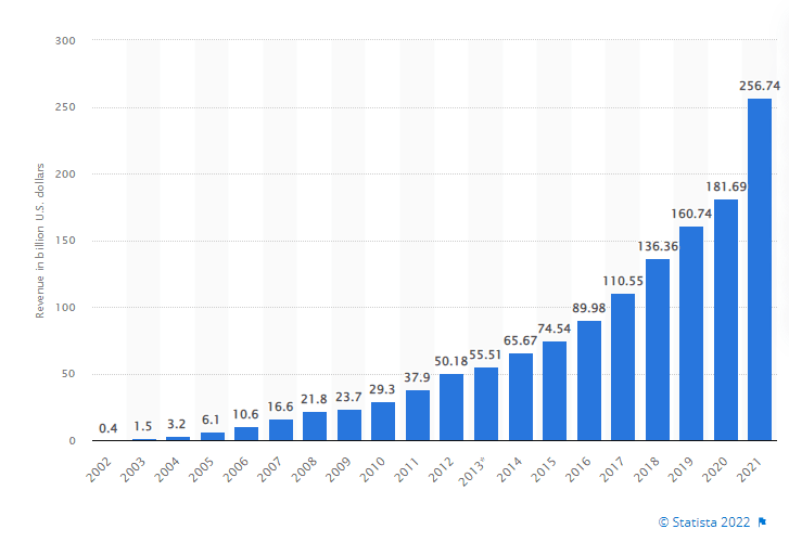 Глобальный годовой доход Google, 2002-2021 гг. Данные Statista