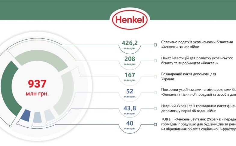 Допомога від «Хенкель» Україні