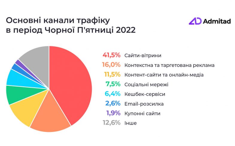 Основні канали трафіку в період Чорної П'ятниці 2022