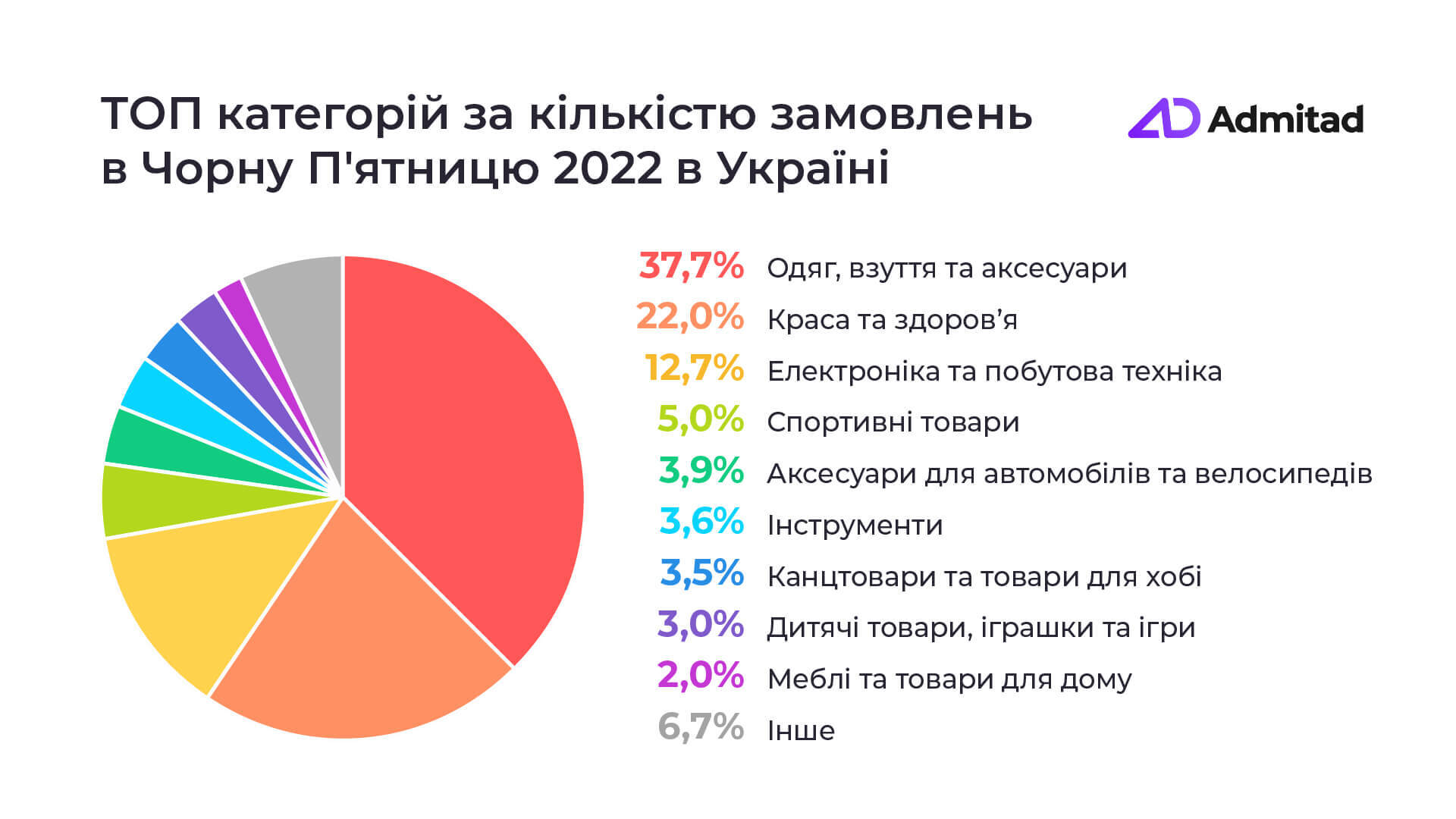 ТОП категорій за кількістю замовлень в Чорну П'ятницю 2022 в Україні