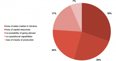 Причини закриття стартапів в Україні