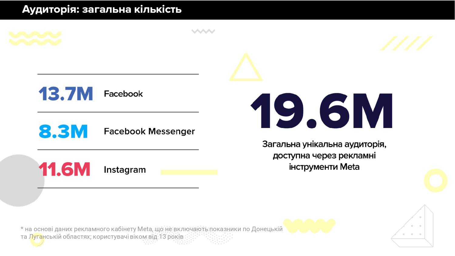 Meta статистика Facebook та Instagram 2022