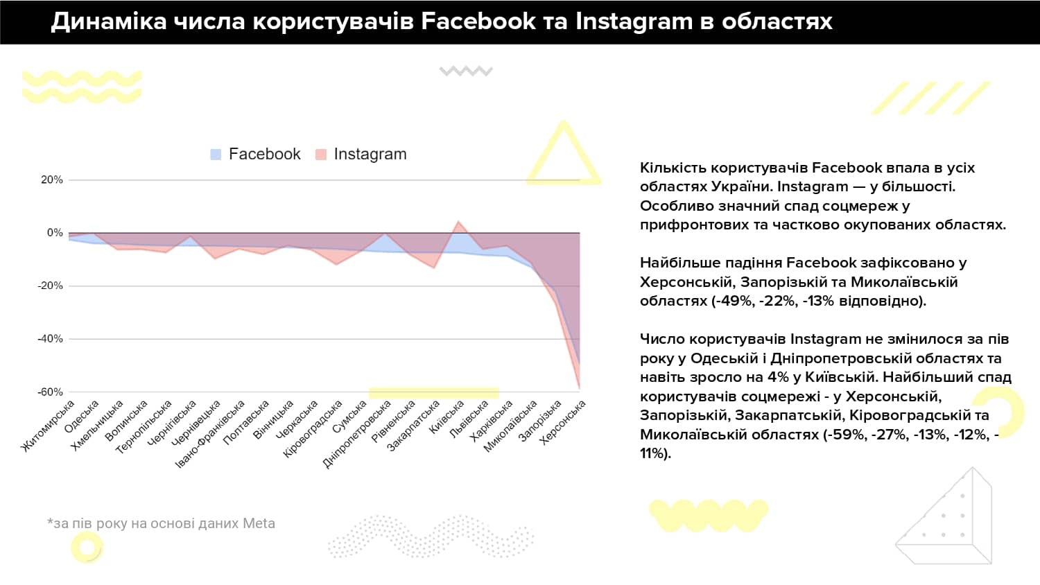 Meta статистика Facebook та Instagram 2022