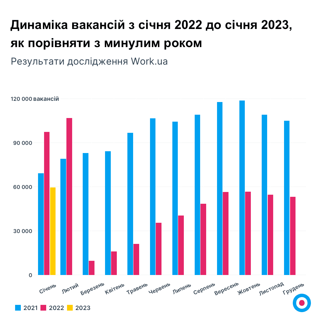 Графік 1. Динаміка вакансій з січня 2022 до січня 2023, як порівняти з минулим роком