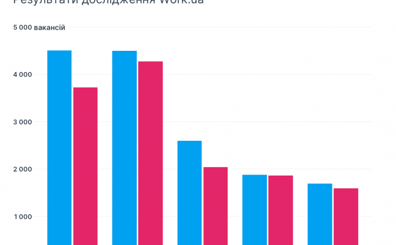 Графік 4. П’ятірка посад з найбільшою кількістю вакансій у січні та грудні