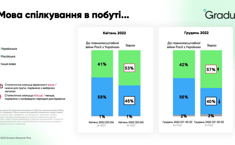 Мова спілкування в побуті