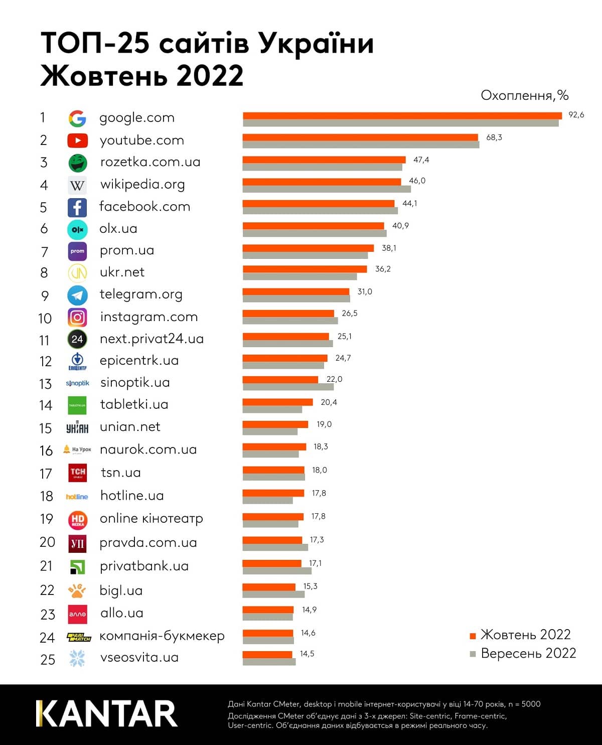 Рейтинг топ сайтів україни