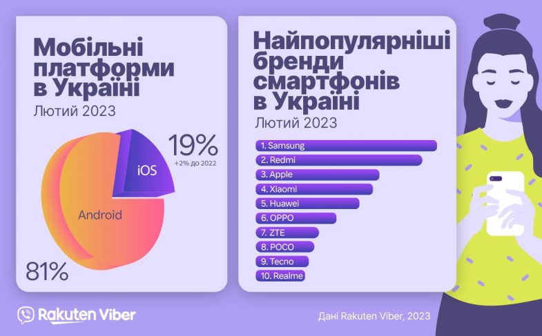 Rakuten Viber Smartphone data 2023 Ukraine