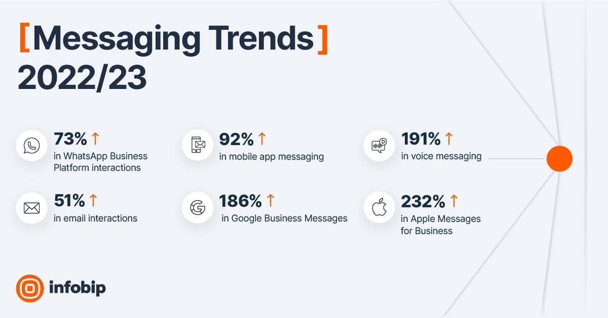 Messaging Trends 2023