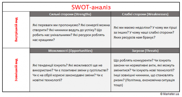 Swot аналіз види особливості плюси та мінуси і взагалі навіщо це потрібно • Marketer • Marketer