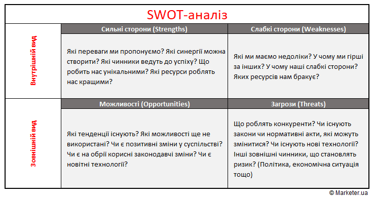 Матриця SWOT-аналізу»