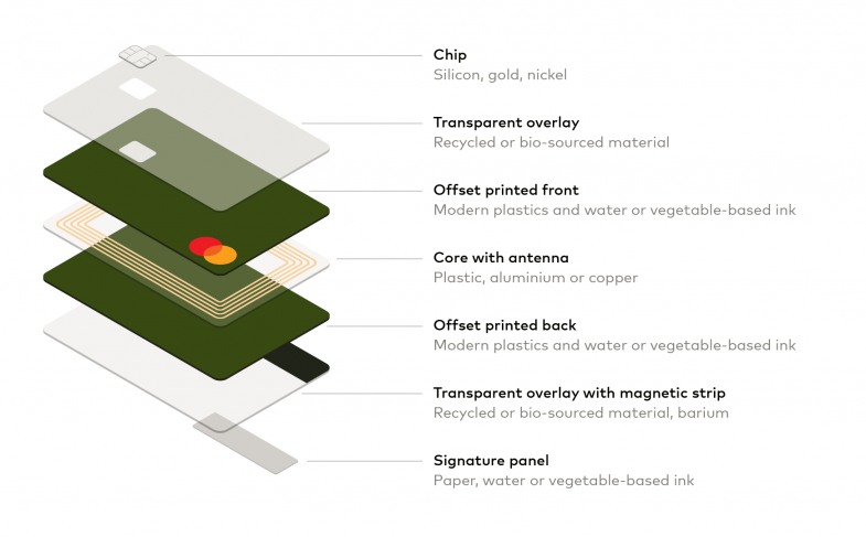 Card Eco Certification