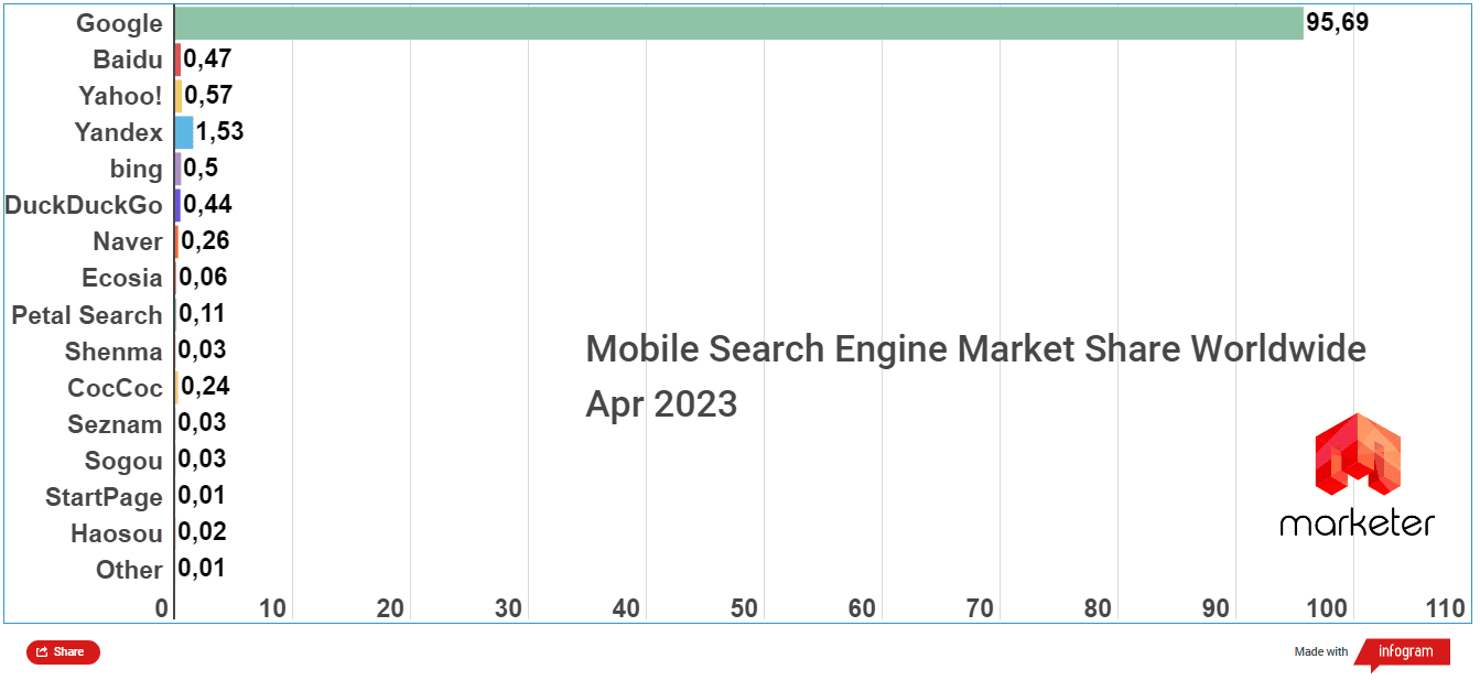 Mobile Search Engine Market Share Worldwide 2023