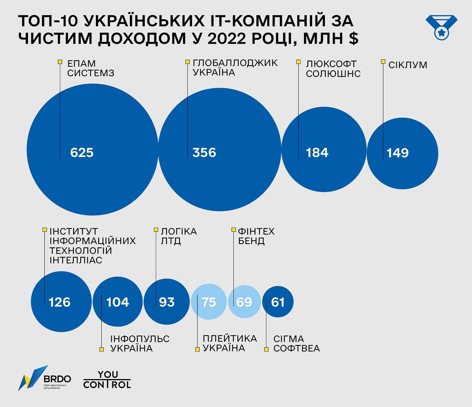 Топ-10 украинских IT-компаний по чистому доходу в 2022 году, мдн $
