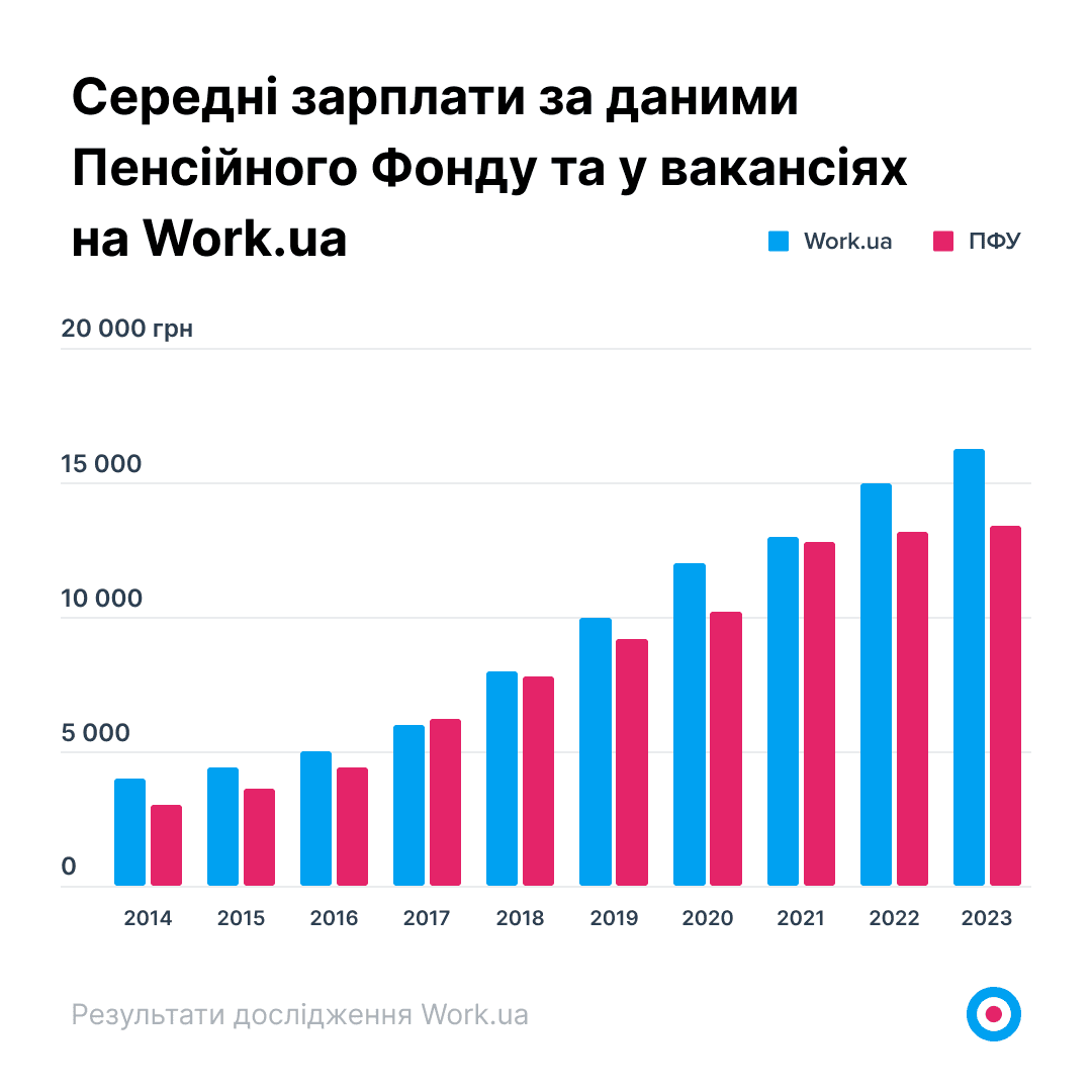 График 1. Средние зарплаты по данным ПФУ и в вакансиях на Work.ua 