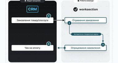 Worksection запустив інтеграцію з українськими CRM