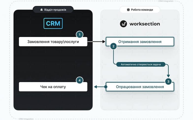 Worksection запустив інтеграцію з українськими CRM