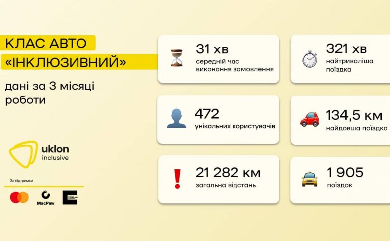 клас авто «Інклюзивний»