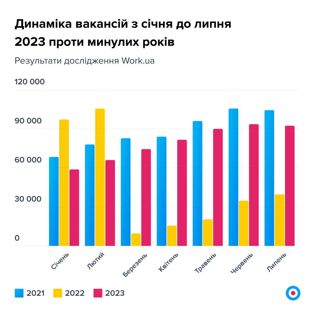 График 2. Динамика вакансий с января по июль 2023 года против прошлых лет