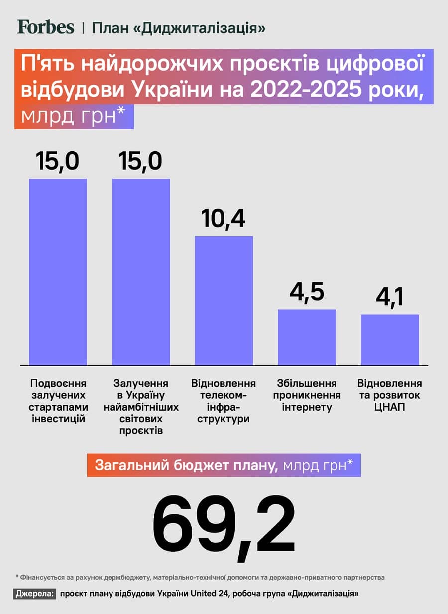 Пʼять найдорожчих проєктів цифрової відбудови України на 2022-2025 роки, млрд грн