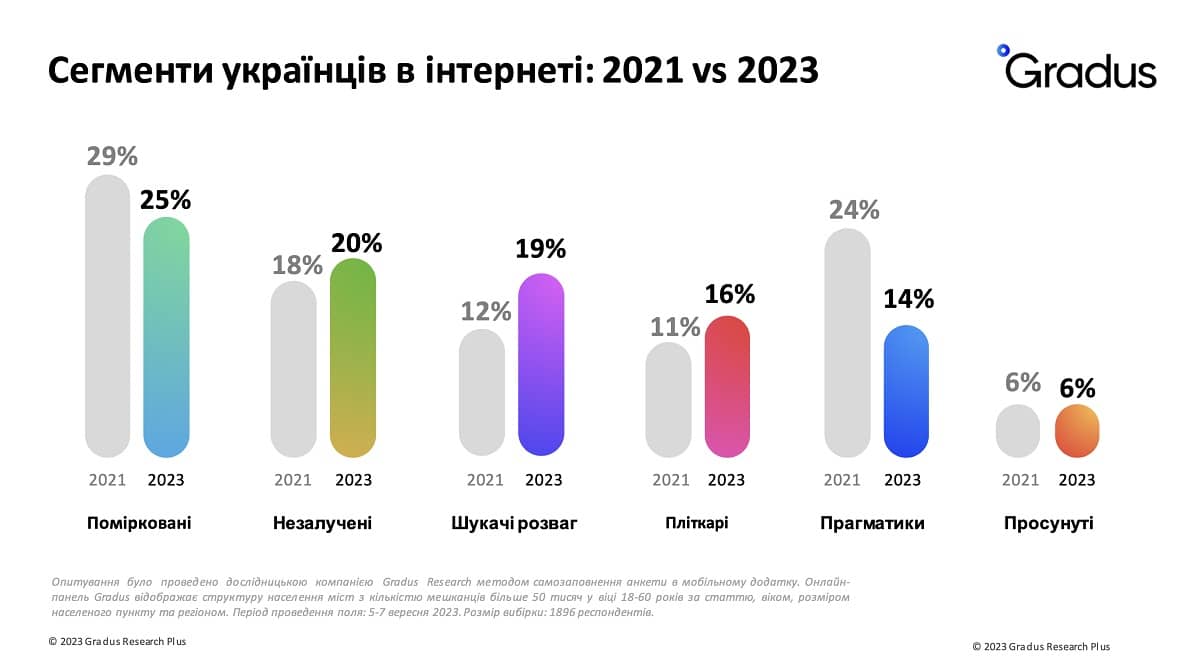 Сегменти українців в інтернеті_ 2021 vs 2023