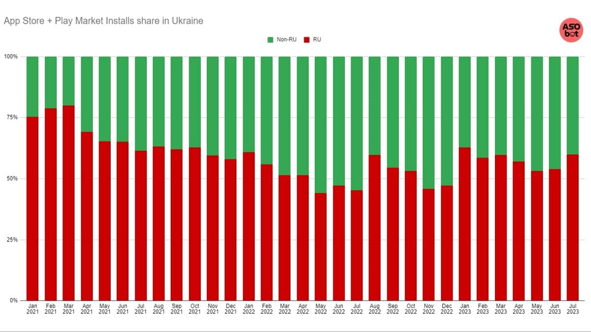 50% застосунків для фінансів в Україні — російські