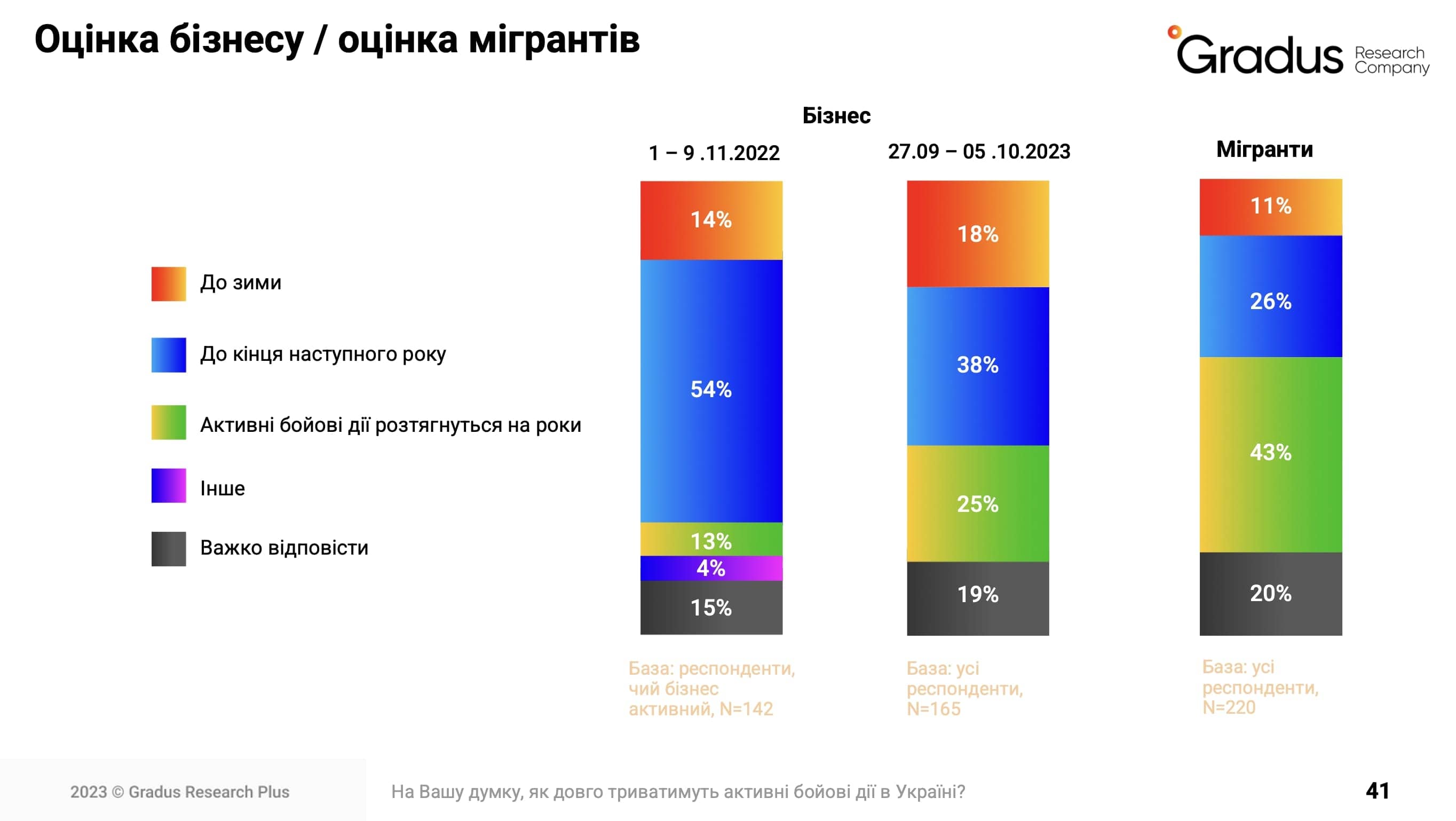 Оценка продолжительности боевых действий в Украине
