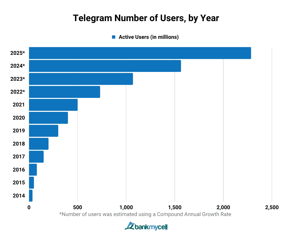 приріст аудиторії Telegram