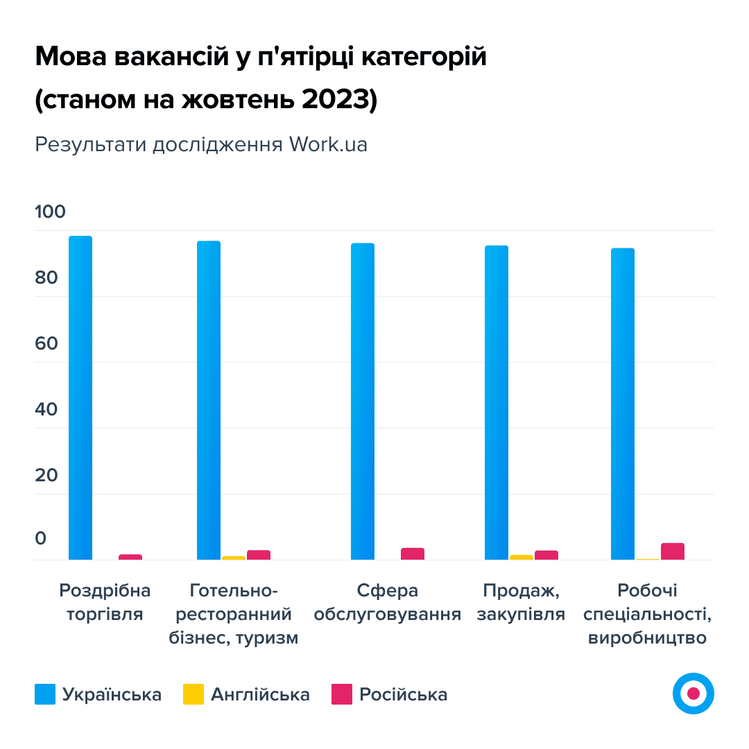 ТОП 5 категорий вакансий по русскому языку 
