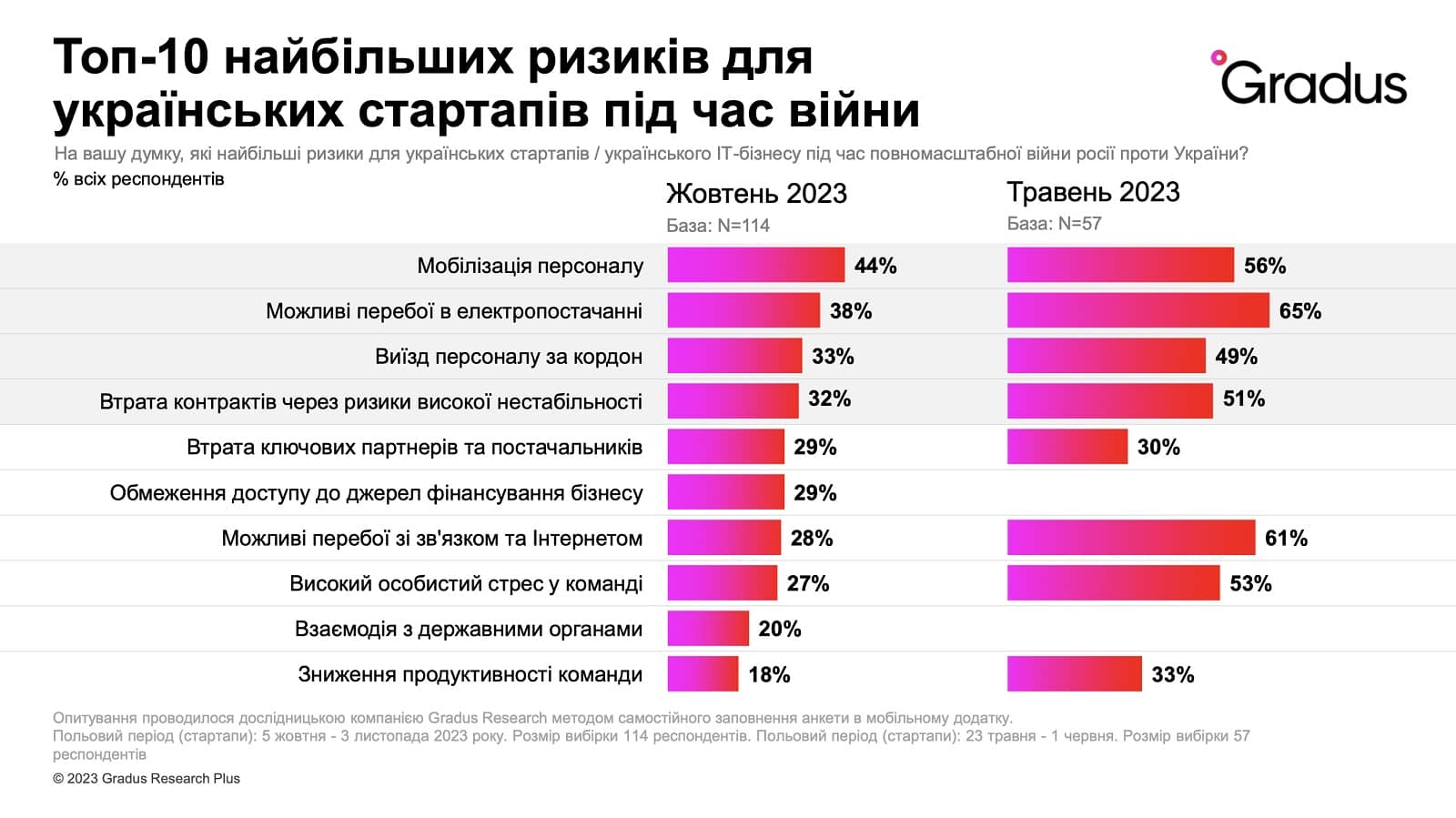 Топ-10 наибольших рисков для украинских