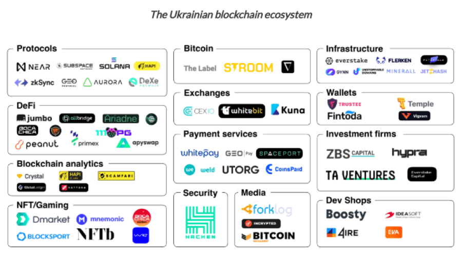 The ukrainian blockchain ecosystem