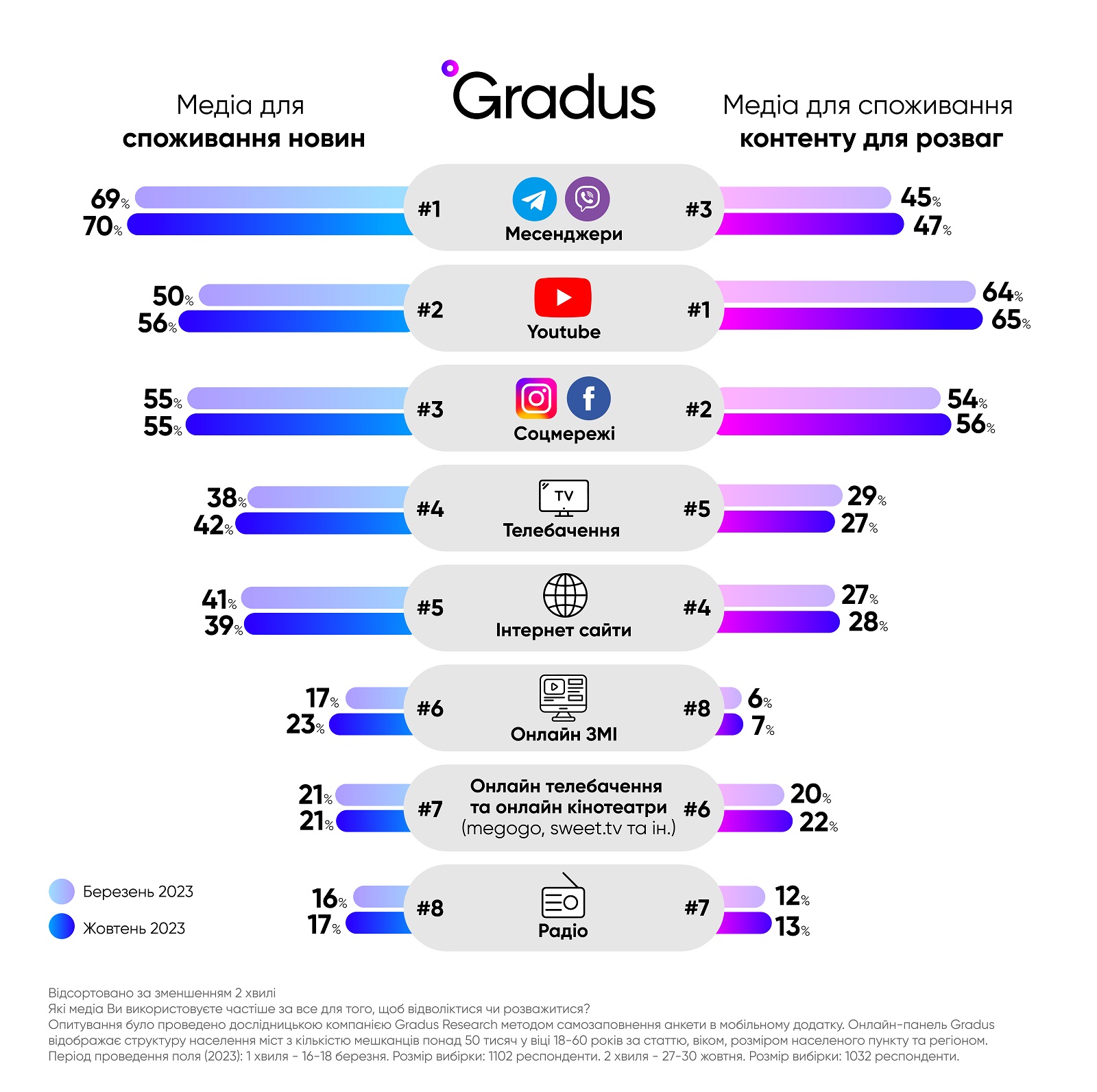 топ медіа — дослідження медіаспоживання від Gradus Research