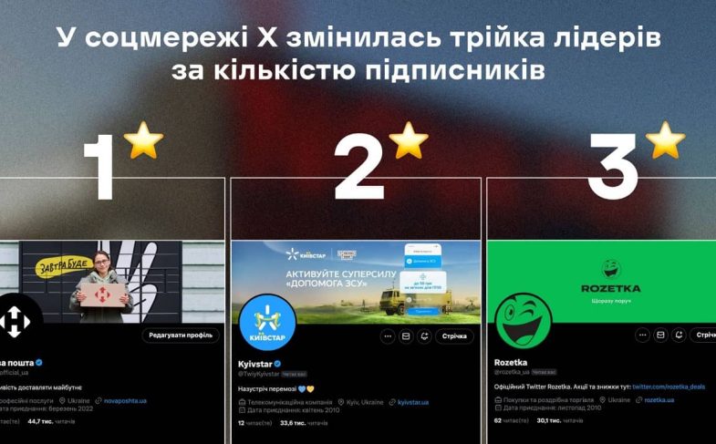 Трійка лідерів за кількістю підписників у X.com