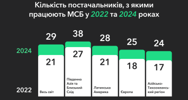 Інфографіка: Барометр амбіцій МСБ 2024