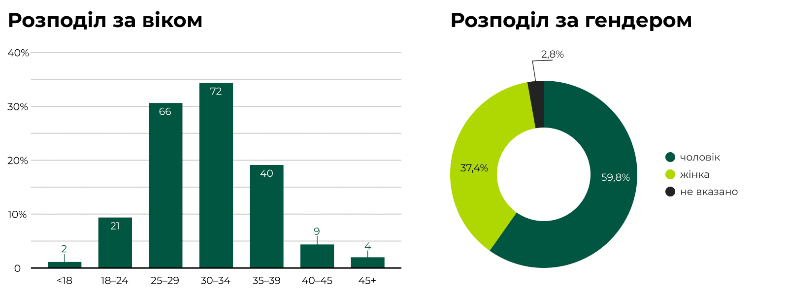 1. Возраст и гендер