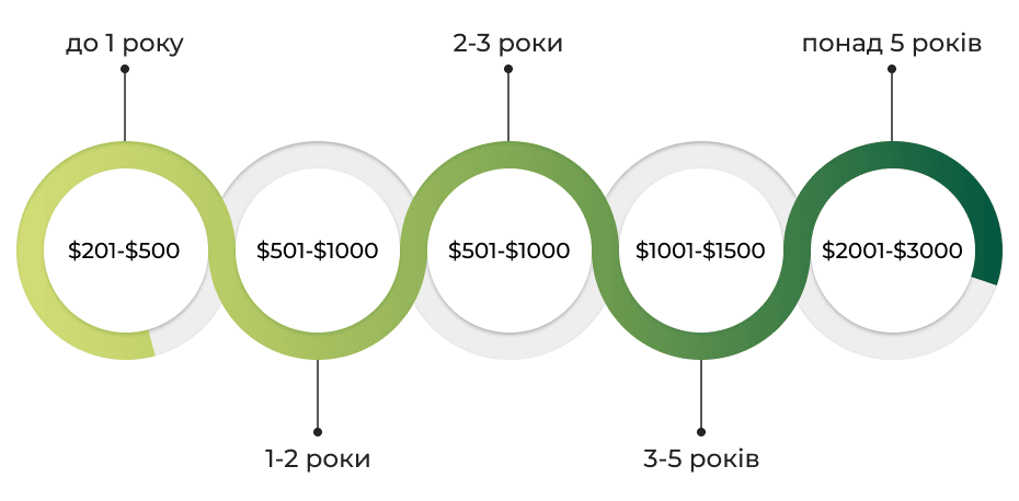 10. Медіана по досвіду