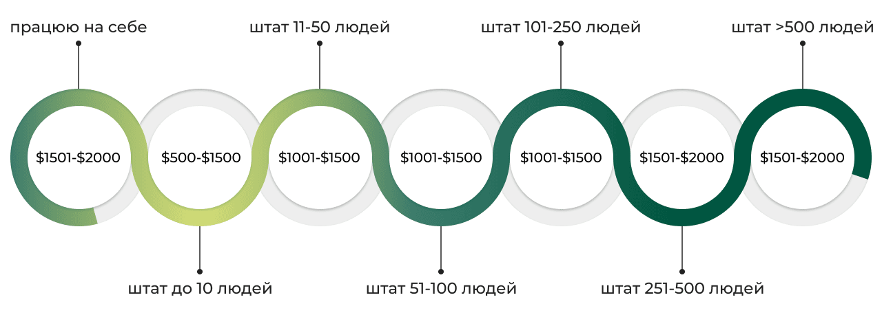 11. Медіана по штату