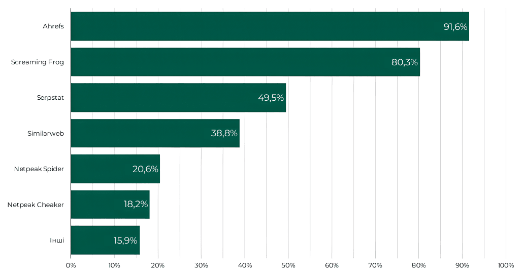 18. інструменти SEO