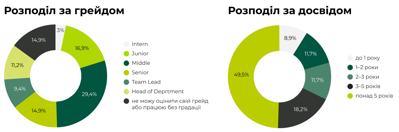 2. Грейд та досвід