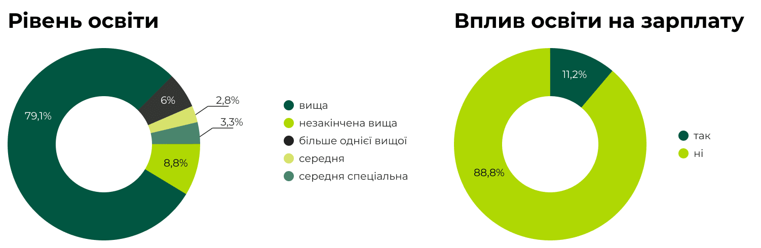 21. освіта і вплив освіти на ЗП