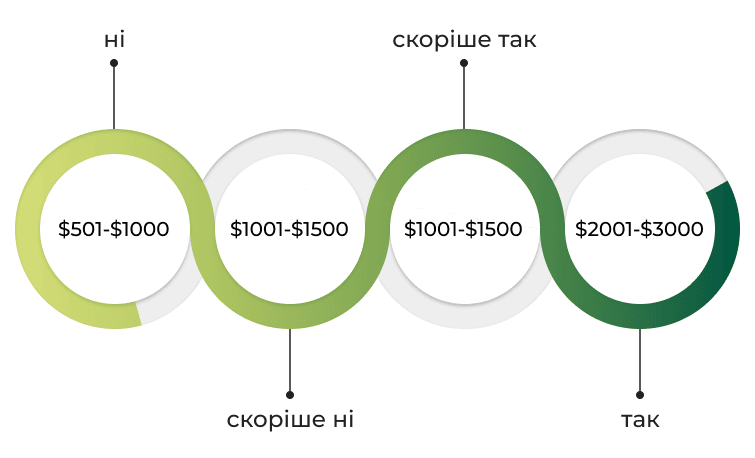 25. Задоволеність ЗП, медіана